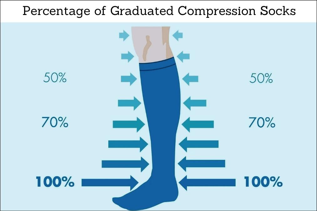 Percentage of Graduated Compression Socks